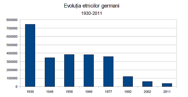 Evolutia etnicilor germani din Romania