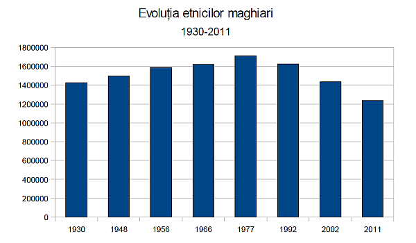 Evolutia etnicilor maghiari din Romania