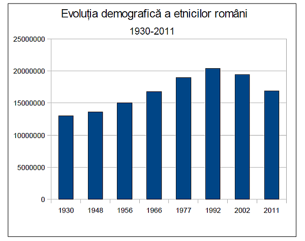 Evolutia etnicilor romani