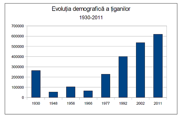 Evolutia demografica a tiganilor din Romania