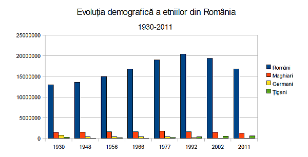 Evolutia etniilor din Romania